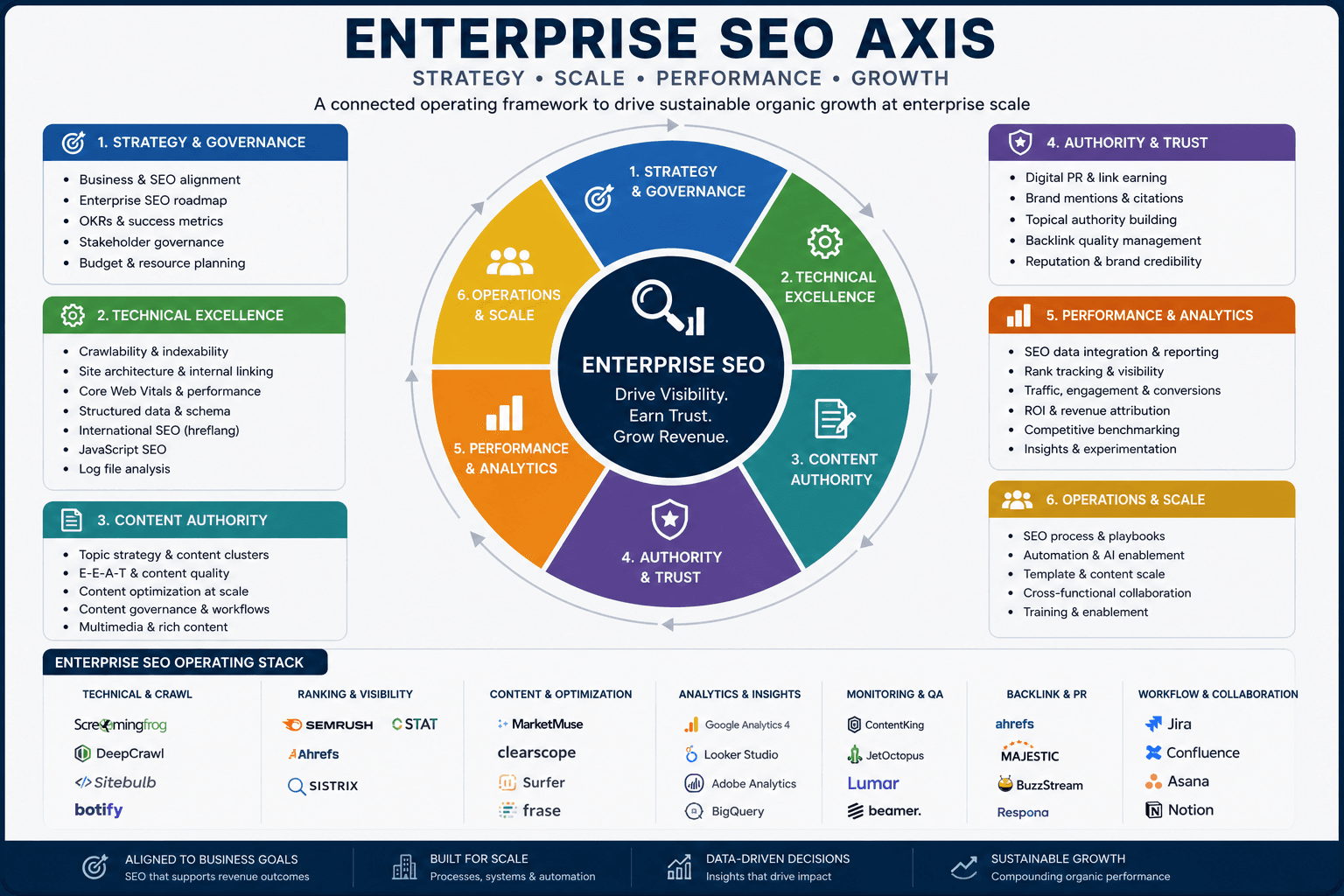 Dcrayon Score (SEO & Search Marketing axis)