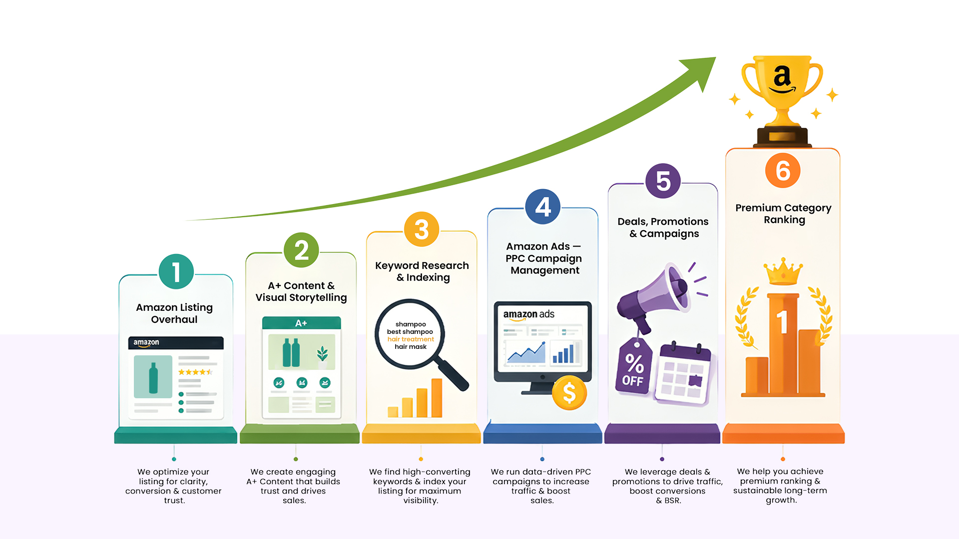 Dcrayon six-step Amazon growth process for Keratine Professional
